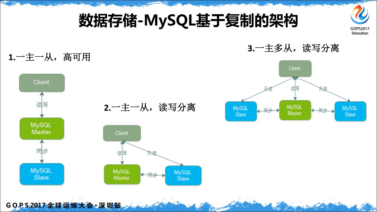 MySQL